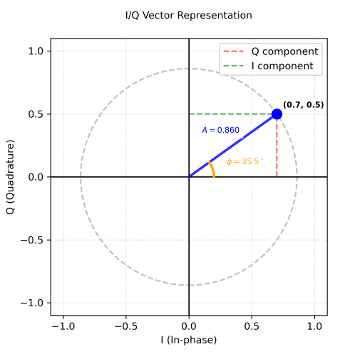 I/Q in Complex Plane {100x100}